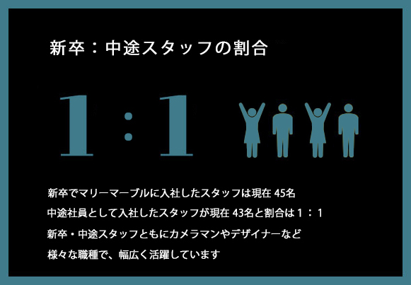 リフレッシュ休暇連続30日 年間休日の120日とは別に付与される有給休暇。リフレッシュや自己投資のために旅行に出かける人が多い。