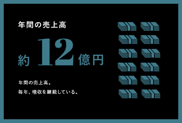 年間売上高約12億円 年間の売上高。毎年、増収を継続している。