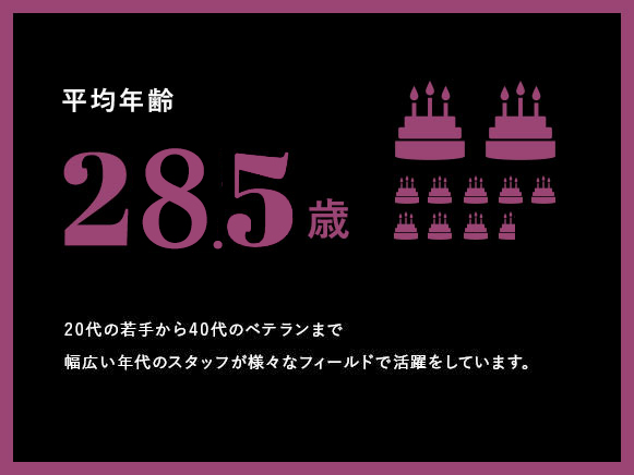 平均年齢27.7歳 マリーマーブルで働く社員の平均年齢。（2018年）20代の若手から40代のベテランまで幅広い年代のスタッフが様々なフィールドで活躍をしています。