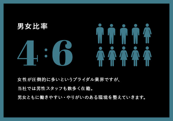 男女比率4:6 女性が圧倒的に多いというブライダル業界ですが、当社では男性スタッフも数多く在籍。男女ともに働きやすい・やりがいのある環境を整えていきます。